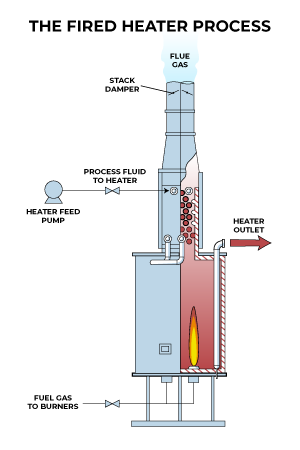 Labeled diagram of the fired heater process showing components such as flue gas, stack damper, process fluid to heater, heater feed pump, heater outlet, and fuel gas to burners.