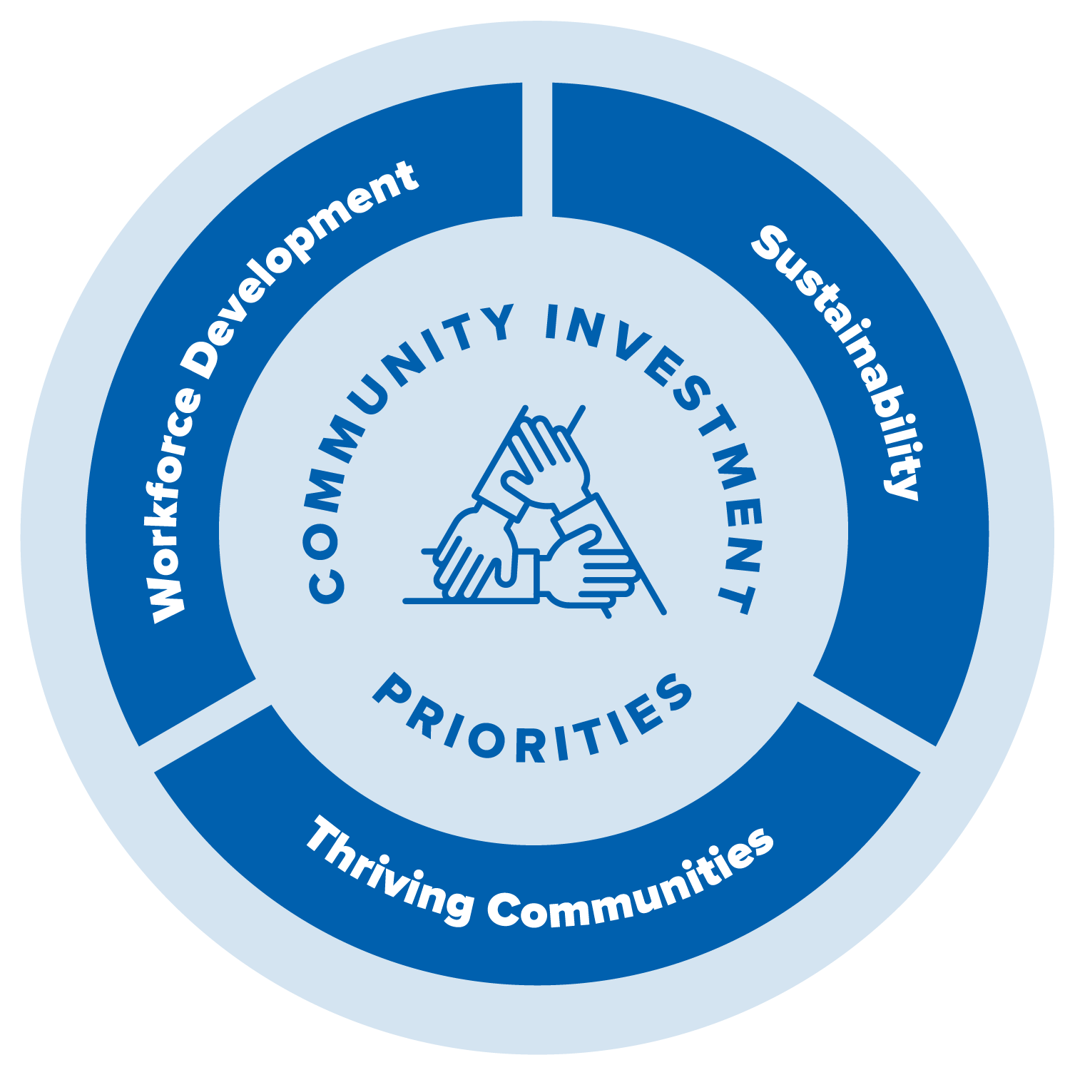 Community Investment Community Investment