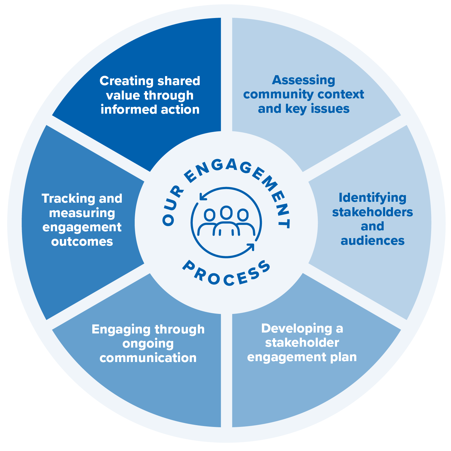 How we engage graphic