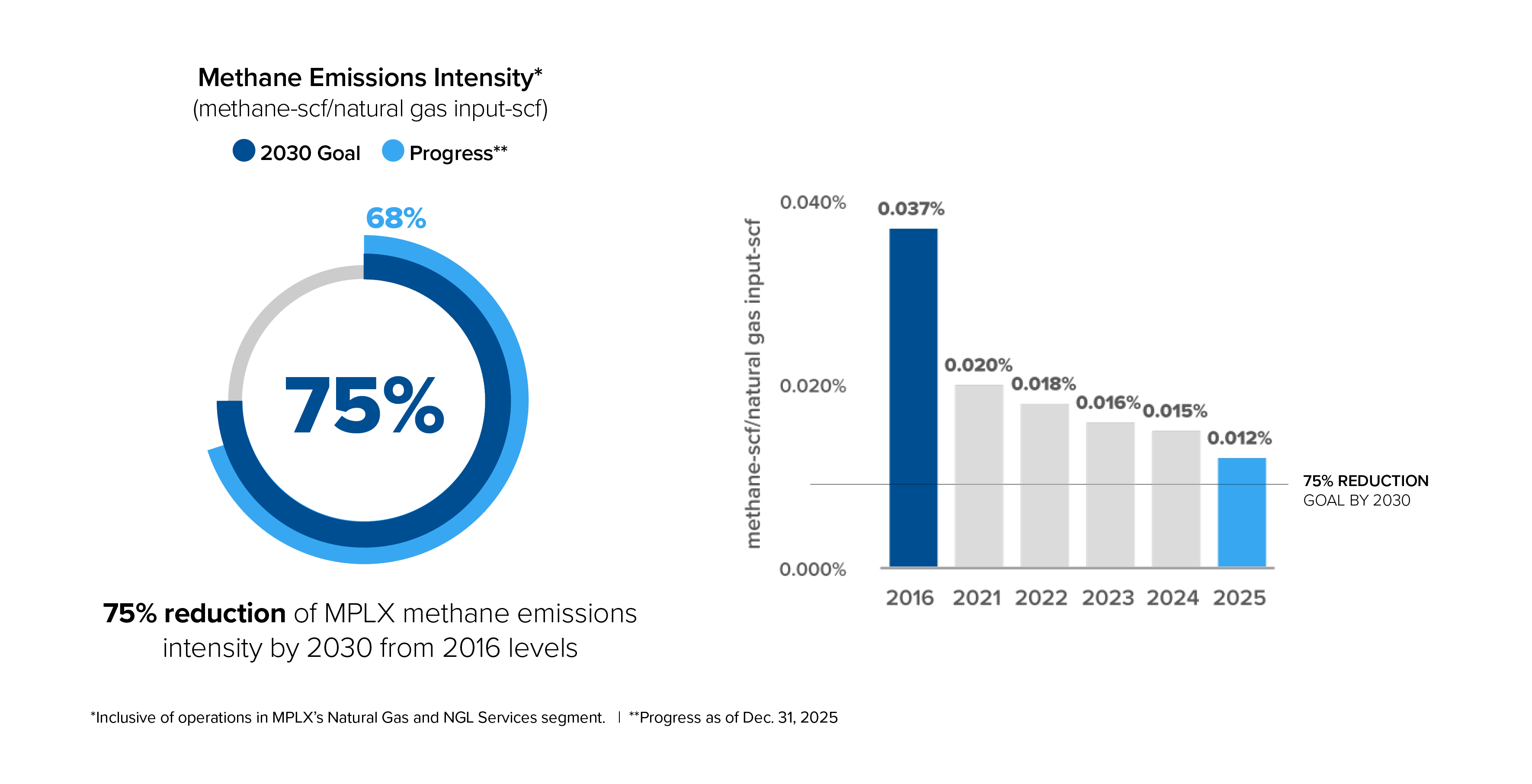 Methane Emissions Intensity Target Methane Emissions Intensity Target