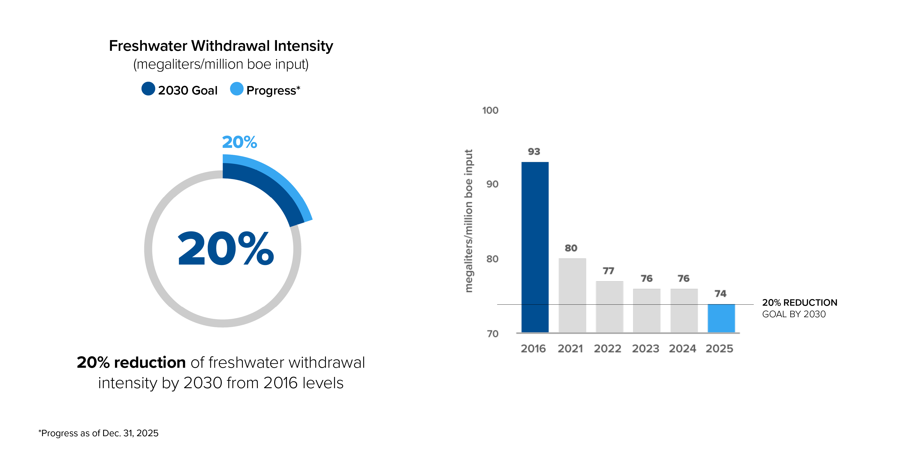 Freshwater Withdrawal Intensity Target Freshwater Withdrawal Intensity Target
