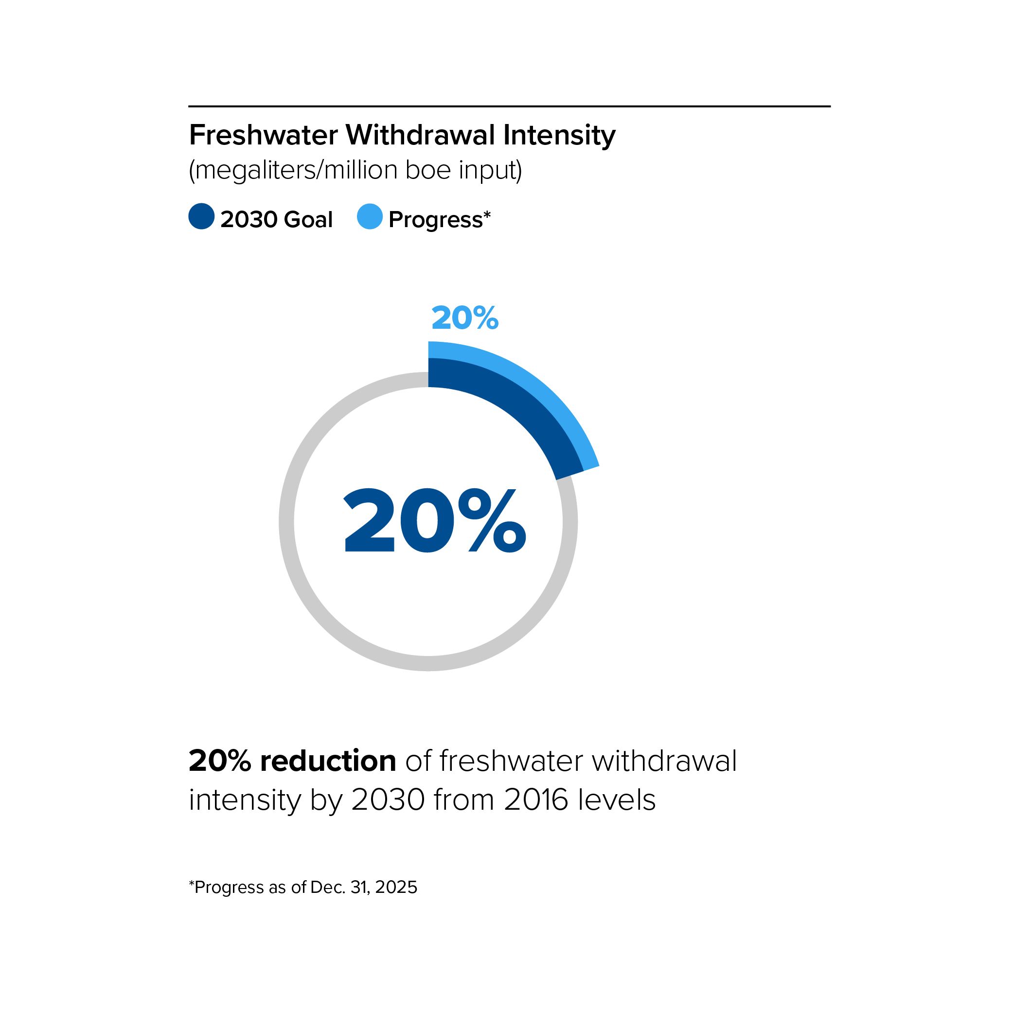 Target: Reduce freshwater intensity graphic Target: Reduce freshwater intensity graphic